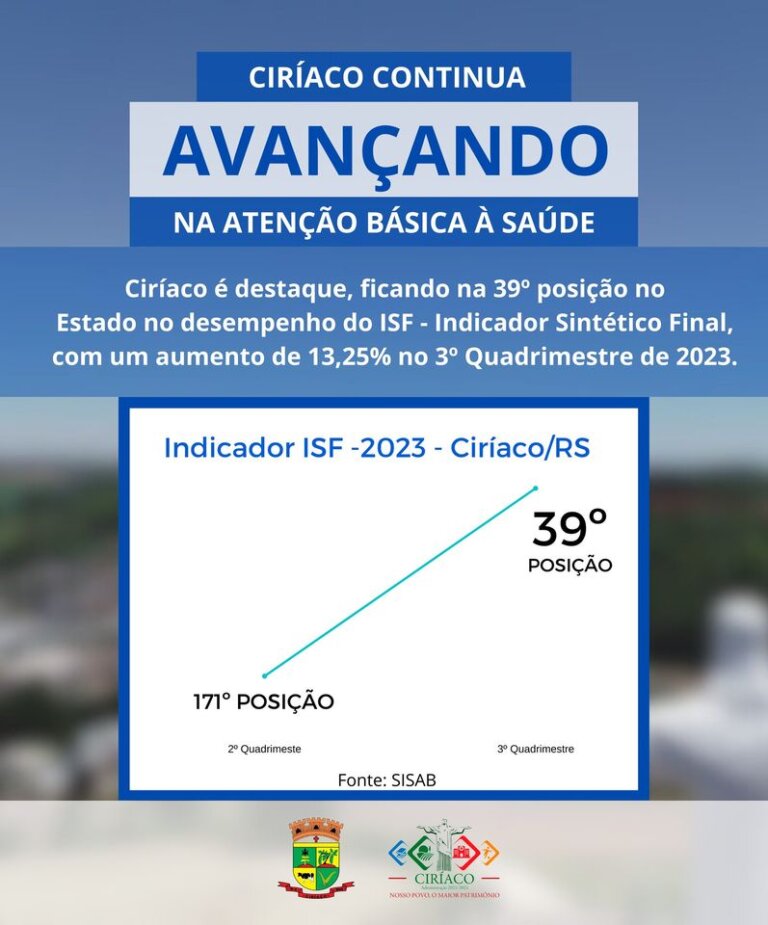 Ciríaco é destaque na Atenção Básica à Saúde